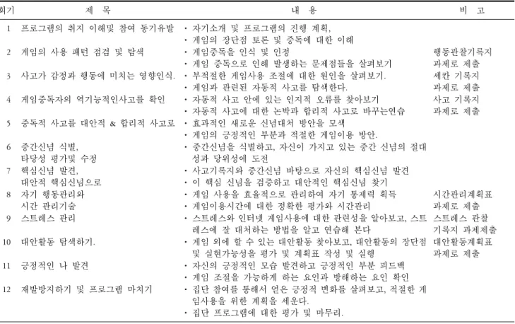 Table  1.  Contens  of  group  cognitive  behavioral  therapy  program. 회기 제  목 내  용 비  고   1  프로그램의 취지 이해및 참여 동기유발 ㆍ 자기소개 및 프로그램의 진행 계획,  ㆍ 게임의 장단점 토론 및 중독에 대한 이해    2 게임의 사용 패턴 점검 및 탐색 ㆍ 게임중독을 인식 및 인정  ㆍ 게임 중독으로 인해 발생하는 문제점들을 살펴보기 행동관찰기록지 과제로 제출   3 사고가 