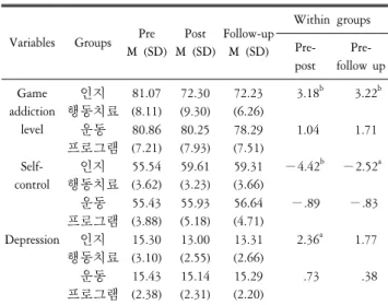Table  2.  Test  of  homogeneity  of  variance  between  cognitive  behavioral  therapy  group  and  sport  program  group.