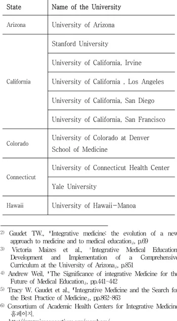Table  1.  Members  of  the  Consortium  of  Academic  Health  Centers  for  Integrative  Medicine  in  U.S.