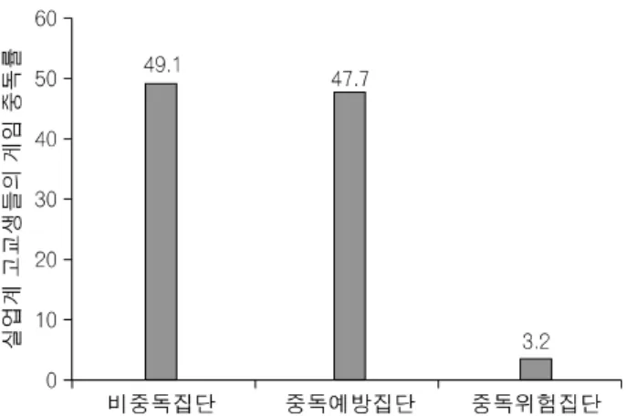 Fig.  1.  The  addiction  degree  tends  of  high  school  male  students  (*게임  중독성 검사 척도에서 20∼39점은 “비중독 집단”,  40∼69점은 “중 독예방 집단”,  70∼100점은 “중독 위험 집단으로 분류함”).및 심각한 중독집단에 따른 차이를 알아보고자 하였다.재료  및  방법1