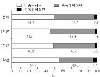 Fig.  4.  The  addiction  degree  tends  by  level  of  perceived  family  support.
