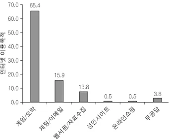 Fig.  9.  The  addiction  degree  tends  by  purpose  for  game  using.