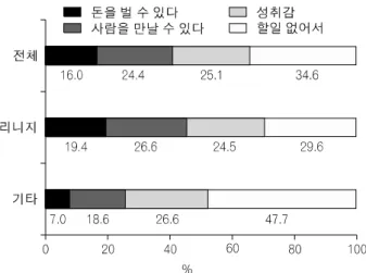 Fig.  13.  The  participative  intention  tends  of  game  addiction  therapy  program  by  their  addiction  degree.