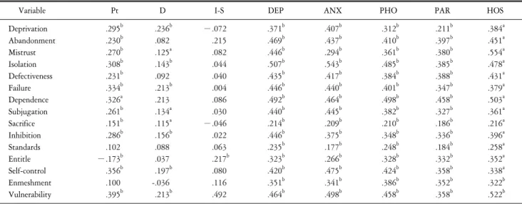 Table  1.  Correlation  coefficient  of  maladaptive  schemas  and  psychopathological  affect  (N=339).