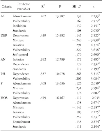 Table  3.  Determination  coefficients  of  schema  for  affect-related  subscales  in  SCL-90-R