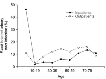 Fig.  1.  Age  distribution  according  to  the  inpatients  and  outpatients  with  E.coli  isolated  urinary  tract  infection.