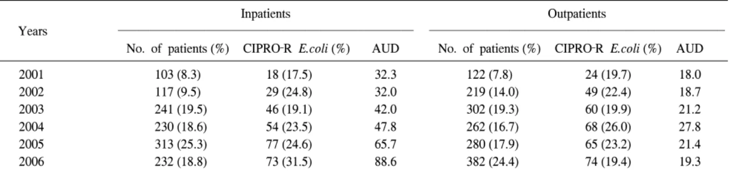 Table  2.  The  rates  of  isolating  CIPRO-R  E.coli  and  the  AUD  of  quinolone  according  to  the  year