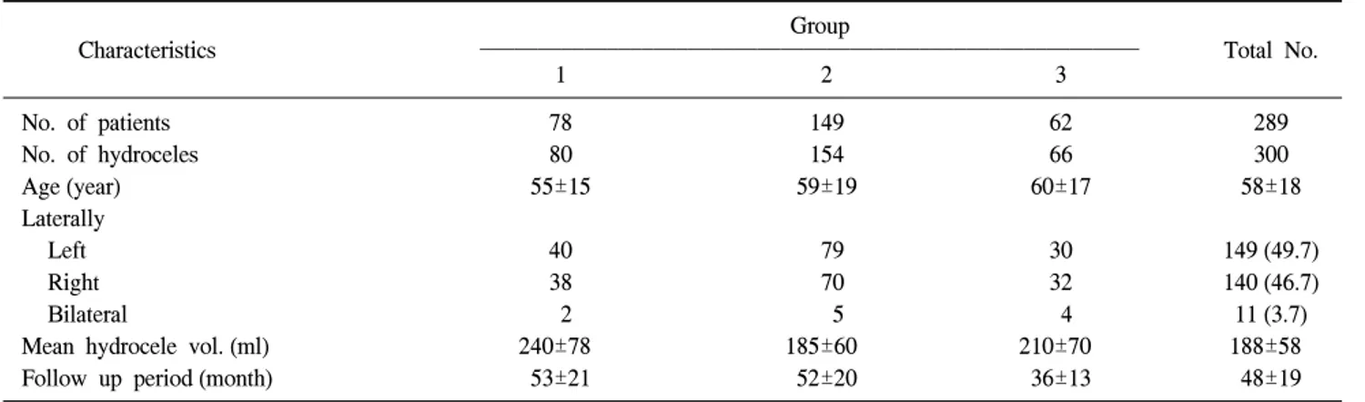 Table  1.  Characteristics  of  the  patients  by  groups