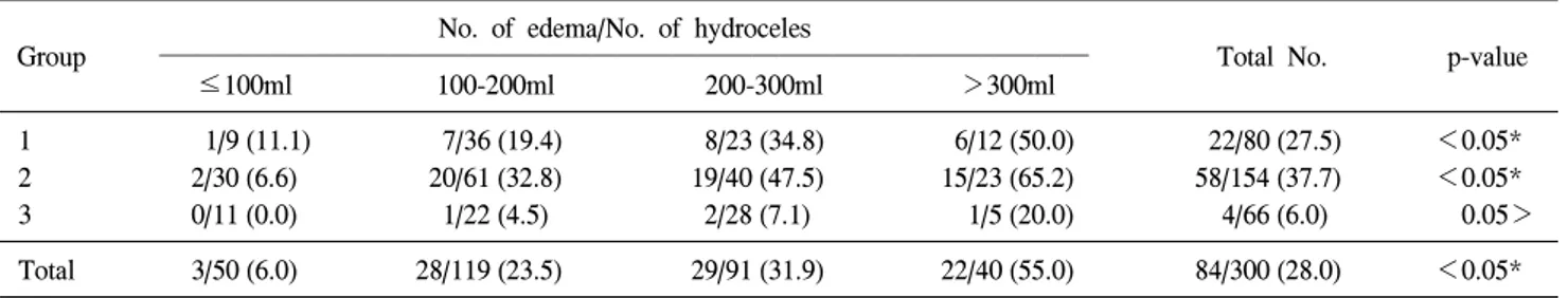 Table  3.  Edema  rates  vs.  volume  of  the  hydroceles