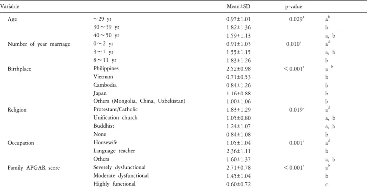 Table  3.  Comparison  of  BEPSI-K  Score  between  major  socio-demographic  characteristics.