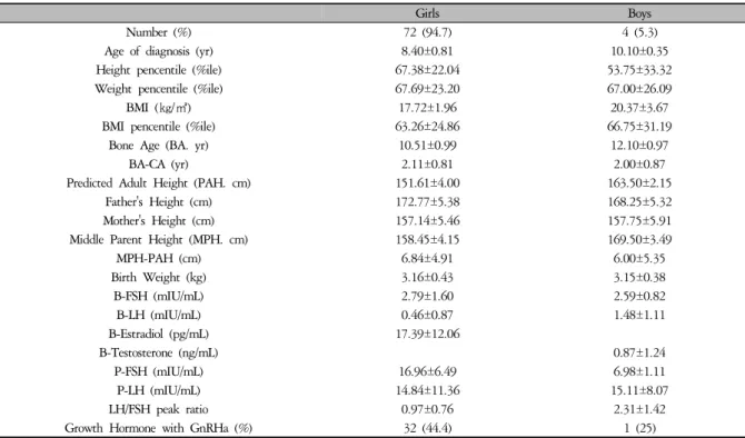 Table 1. Clinical and Endocrinologic Features of Child Referred for Idiopathic True Precocious Puberty Abbreviations :  CA, chronologic  age; B-FSH, basal FSH; B-LH, basal LH; B-Estradiol, basal estradiol; B-Testosterone, basal testosterone; 
