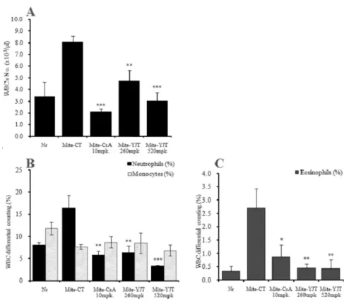Fig. 10. WBC differential counts in atopic dermatitis NC/Nga mouse induced by Mite antigen 