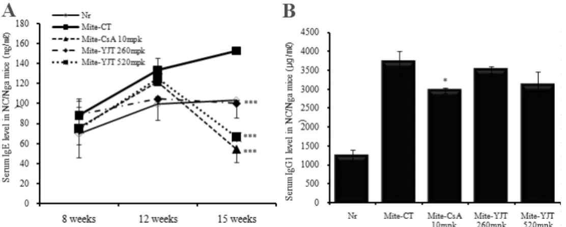 Fig. 11. Serum IgE &amp; IgG1 elevation and development in atopic dermatitis NC/Nga mouse induced by Mite antigen 