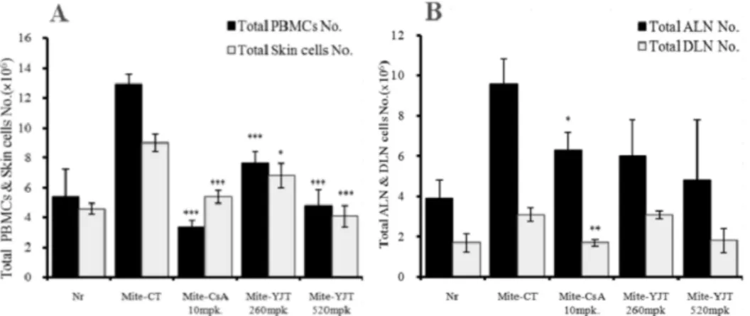 Fig. 13. Total cell number PBMCs, ALN, DLN, and dorsal skin in atopic dermatitis NC/Nga mouse induced by  Mite antigen 