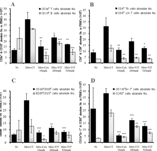 Fig. 14. Effects of CsA and YJT treatment on immune cell content changesof absolute numbers in PBMCs in  atopic dermatitis NC/Nga mouse induced by Mite antigen 