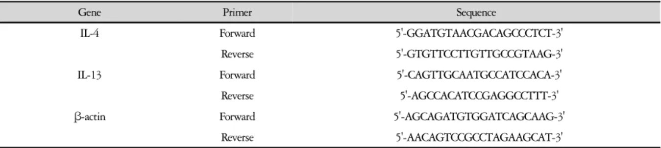 Table 2. Primer Sequence (Rat Oligonucleotide) 자극만 실시한 군을 대조군 (control,  PI-CT)으로,   cyclo-sporin  A  (CsA,  10  ㎍/㎖)을 처리하고,  1시간 후 PMA  (50  ng/㎖)와 ionomycin  (0.5  μM)으로 자극하여 6시간 뒤  세포를  얻은  것을  양성대조군  (positive  control, PI-CsA  10  ㎍/㎖)으로 사용하였다