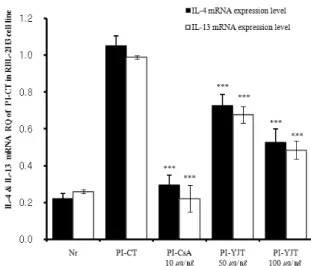 Fig. 2. Inhibitory effects of YJT on IL-4 and IL-13 mRNA expression from RBL-2H3 mast cell