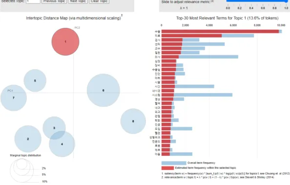 Figure  1.  Visualization  of  LDA  topic  modeling.  LDA=  Latent  dirichlet  allocation 