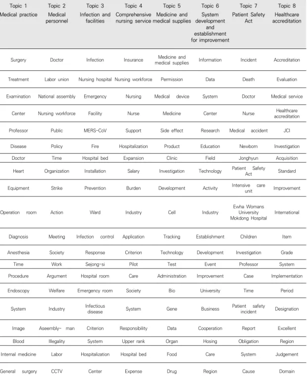 Table  1.  Result  of  LDA  Topic  Modeling