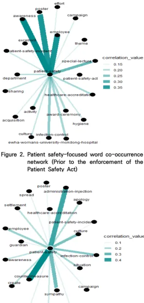 Figure  3.  Patient  safety-focused  word  co-occurrence  network  (After  the  enforcement  of  the  Patient  Safety  Act)