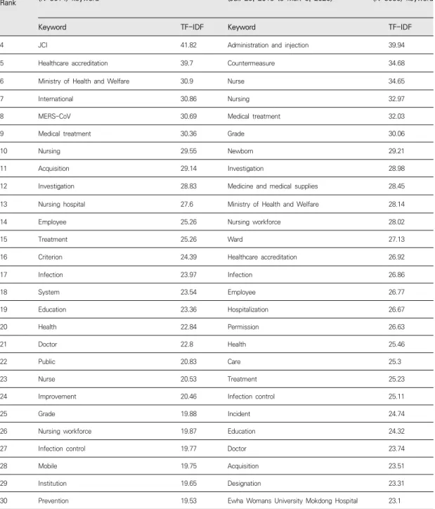 Table  2.  Comparison  of  Words  before  and  after  the  Enforcement  of  the  Patient  Safety  Act 