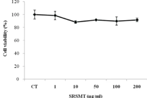 Fig. 2. Suppressive effects of SRSMT on IL-4 and IL-13  mRNA expression