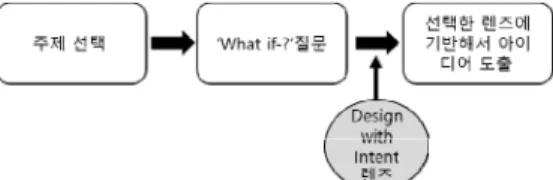 표  1.  The  Design  with  Intent  toolkit  lenses[25]