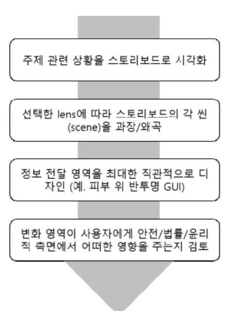 표  2.  팀별  대주제와  선택한  렌즈