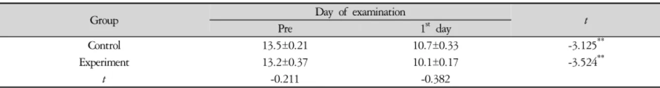 Table 3. Comparison of Neurological Examination after 1 st  Day Ischemic Brain Injury (score)