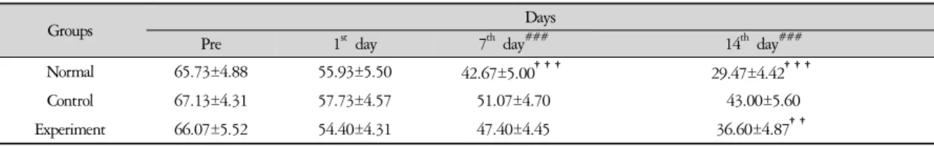 Fig. 2. Effect of GDCB medication on the morris water maze test Values  are  showed  mean  ±  SD.
