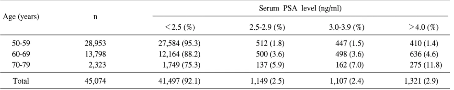 Table  2.  Proportion  of  serum  PSA  levels  according  to  age