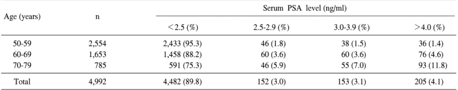 Table  3.  Estimated  proportion  of  serum  PSA  level  according  to  age  in  Korean  men