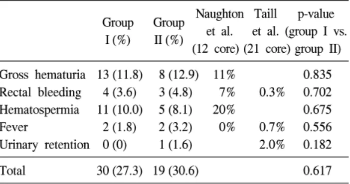 Table  3.  Comparison  of  complications 