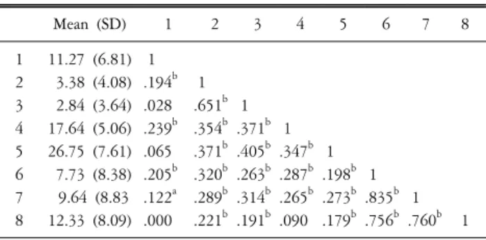 Table  1.  Correlation  coefficient  of  each  variable  (N=306). Mean  (SD) 1 2 3 4 5 6 7 8 1 2 3 4 5 6 7 8 11.27  (6.81)   3.38  (4.08)  2.84  (3.64)17.64  (5.06)26.75  (7.61)  7.73  (8.38)  9.64  (8.8312.33  (8.09) 1 .194 b.028 .239b.065.205b.122a.000 1