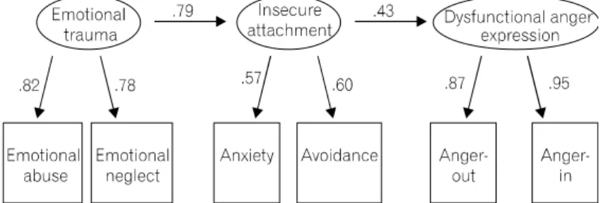 Fig.  1.  Mediate  effect  that  depended  on  insecure  attachment  (Standardized  coefficient).