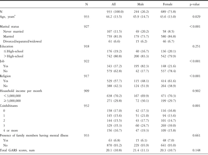 Table  1.  General  characteristics  of  community-dwelling  adults  in  Ansan  city  (N=933).