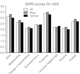 Fig.  1.  Global  assessment  of  recent  stress.  GARS:  Global  assessment  of  recent  stress.