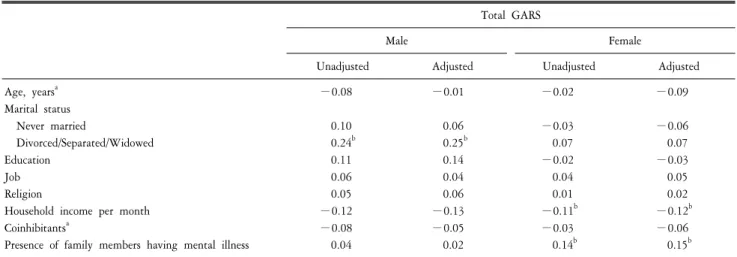 Table  3.  Gender-specific  correlates  of  GARS  with  characteristics  of  study  population  (N=933).