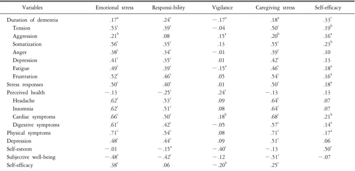 Table  1.  Correlational  matrix  of  self-efficacy,  caregiving  stress,  duration  of  dementia  history,  stress  responses,  and  physical/mental  health  (N=192).