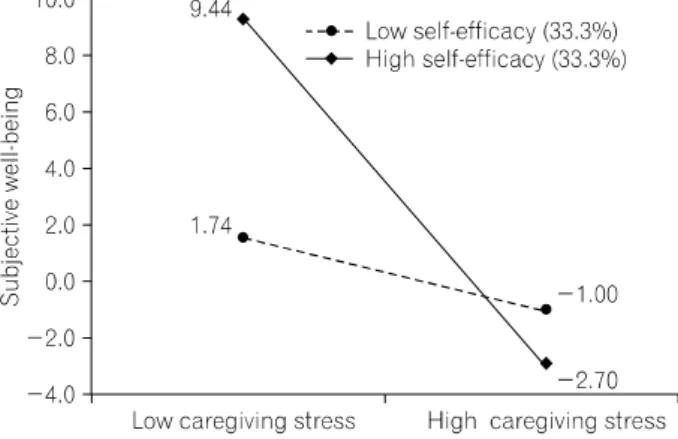 Fig.  1.  Interaction  of  caregiving  stress  and  self-efficacy  on  stress  responses.