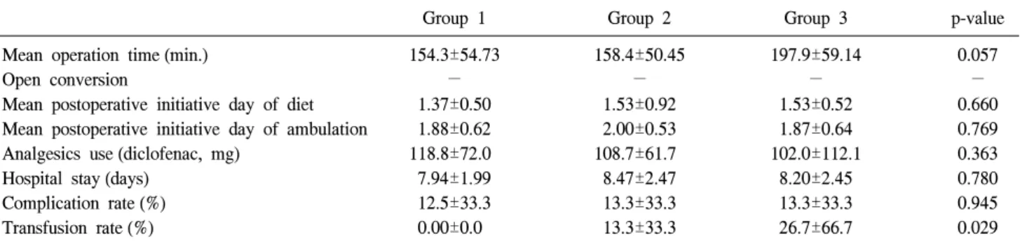 Table  3.  Operative  results (statistical  results)