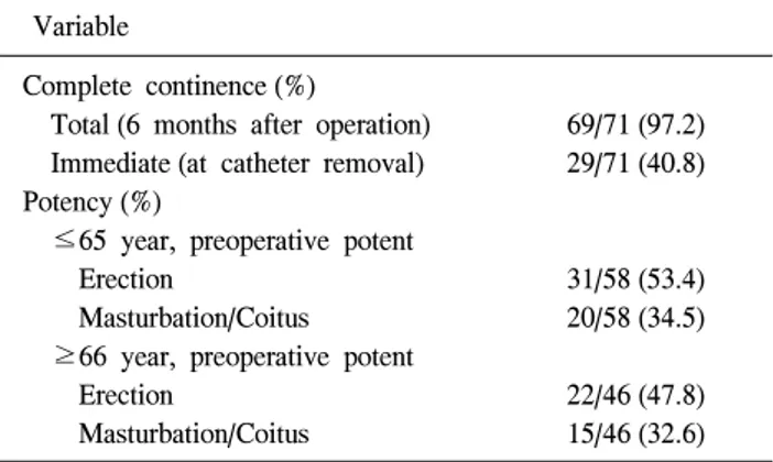 Table  2.  Postoperative  functional  outcomes Variable