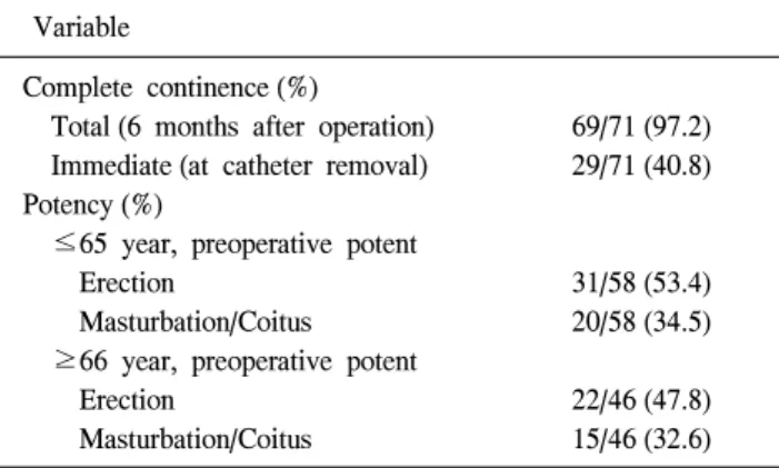 Table  2.  Postoperative  functional  outcomes Variable