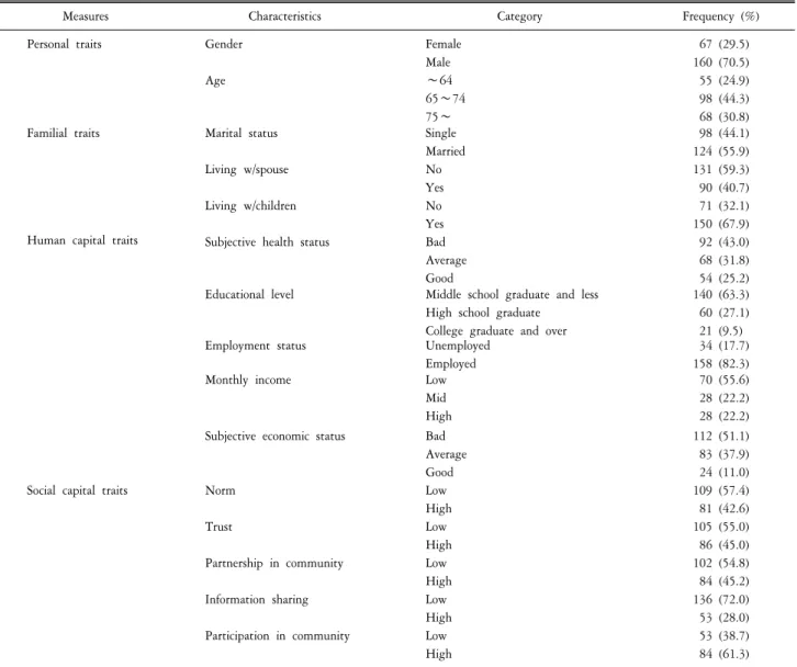 Table  2.  General  characteristics  of  sample.