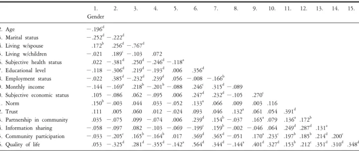 Table  5.  Correlation  analysis  among  independent  and  dependent  variables. 1. Gender 2