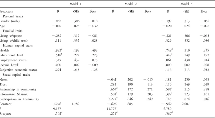 Table  6.  Determinants  of  quality  of  life  for  the  elderly.