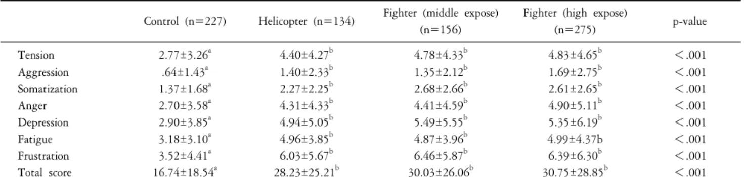 Table  3.  Score  comparison  with  Anxiety  Sensitivity  Inventory,  Beck  Depression  Inventory  and  Beck  Anxiety  Inventory  by  exposure.