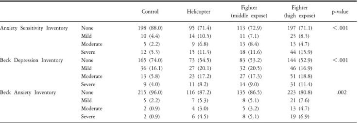 Table  4.  Frequency  comparison  with  Anxiety  Sensitivity  Inventory,  Beck  Depression  Inventory  and  Beck  Anxiety  Inventory  by  exposure