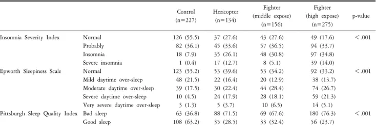 Table  6.  Frequency  comparison  with  sleepiness  exposure. Control (n=227) Hericopter(n=134) Fighter  (middle  expose) (n=156) Fighter (high  expose)(n=275) p-value