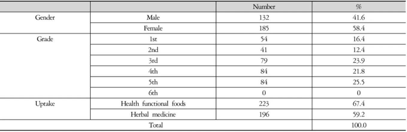 Table 1. The Characteristics of Elementary School Students and Uptake Ratio